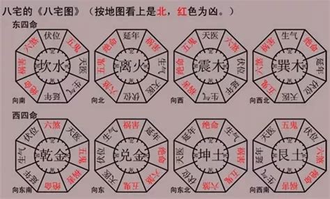 八宅口訣|八宅風水講解：什么是東四宅與西四宅？